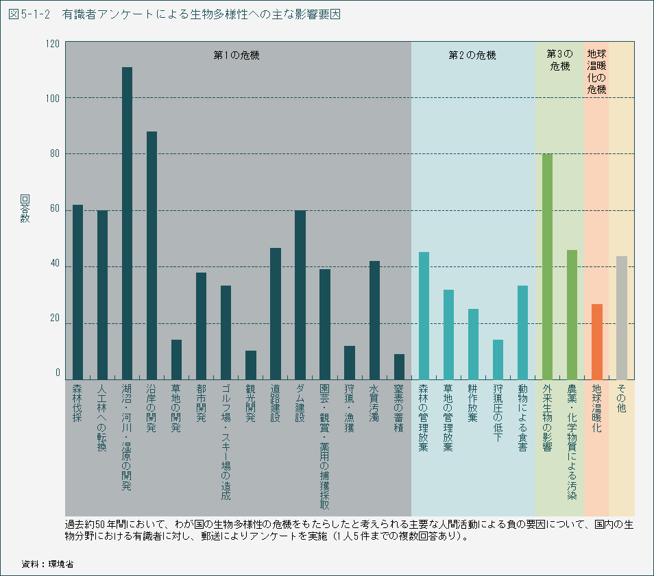 図5-1-2　有識者アンケートによる生物多様性への主な影響要因