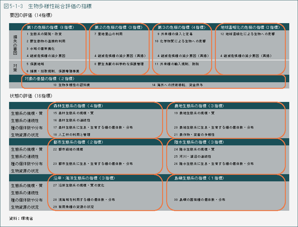 図5-1-3　生物多様性総合評価の指標