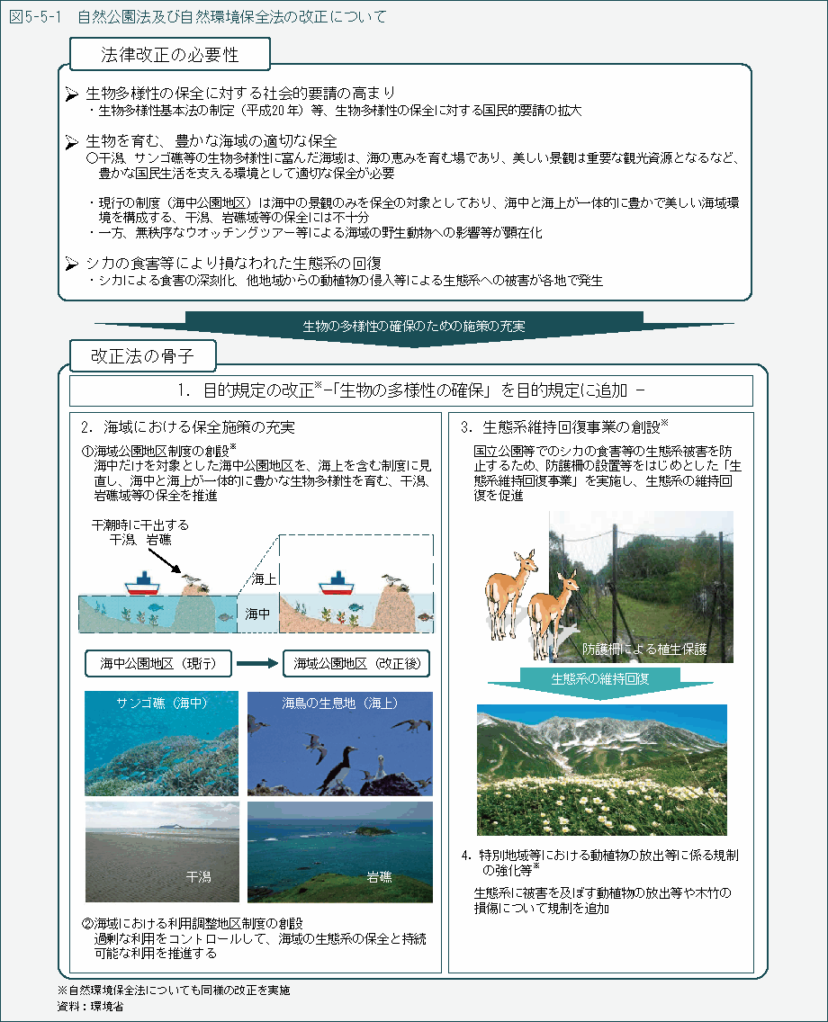 図5-5-1　自然公園法及び自然環境保全法の改正について