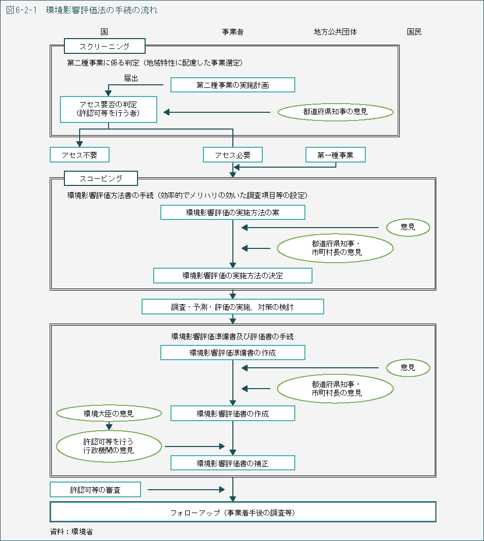図6-2-1　環境影響評価法の手続の流れ