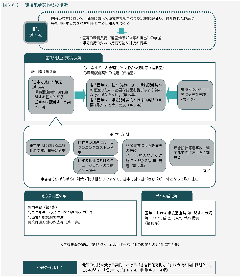 図6-8-2　環境配慮契約法の構造