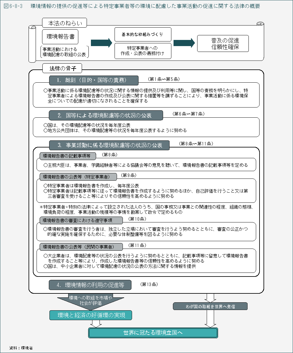 図6-8-3　環境情報の提供の促進等による特定事業者等の環境に配慮した事業活動の促進に関する法律の概要