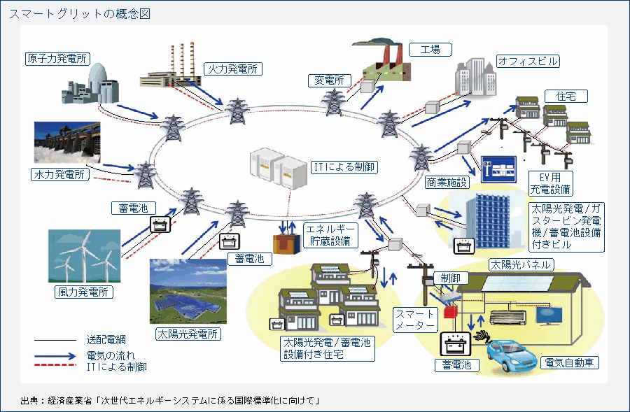 スマートグリットの概念図