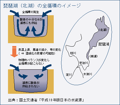 琵琶湖（北湖）の全循環のイメージ