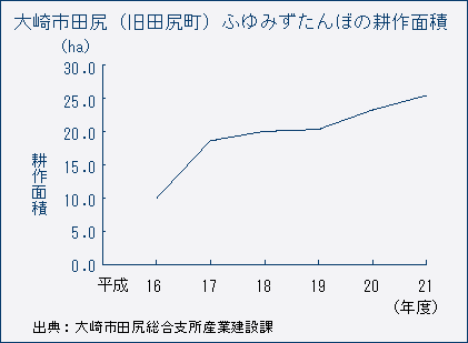 大崎市田尻（旧田尻町）ふゆみずたんぼの耕作面積