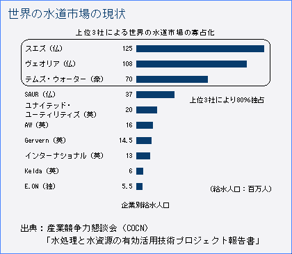 世界の水道市場の現状