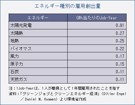 エネルギー種別の雇用創出量