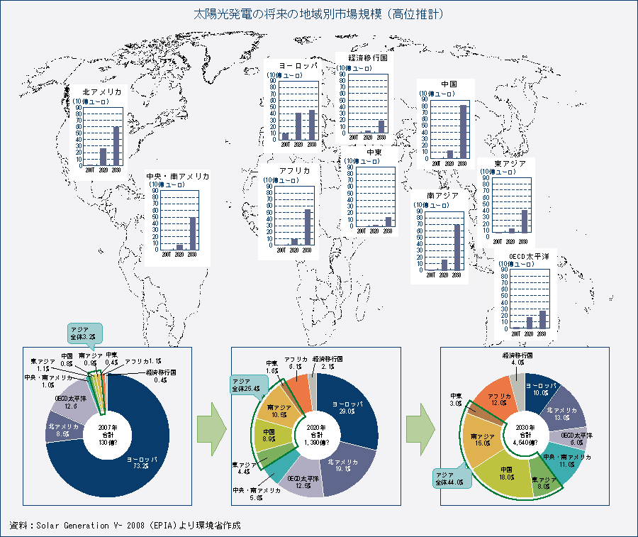 太陽光発電の将来の地域別市場規模（高位推計）