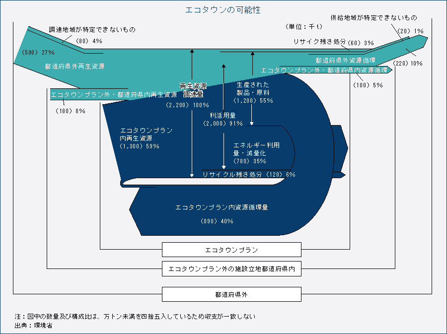 エコタウンの可能性