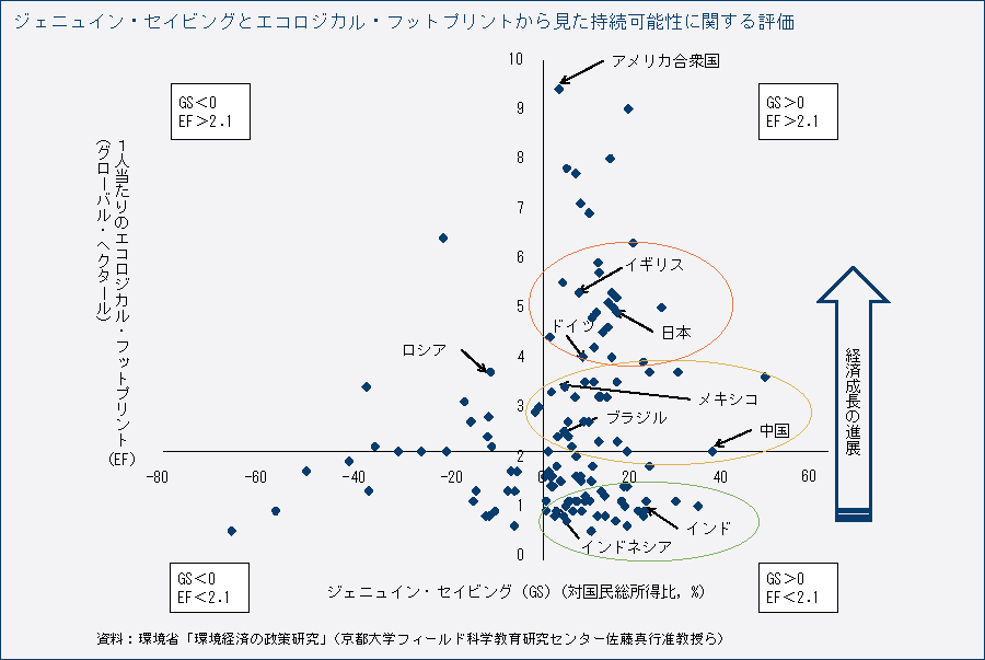 ジェニュイン・セイビングとエコロジカル・フットプリントから見た持続可能性に関する評価