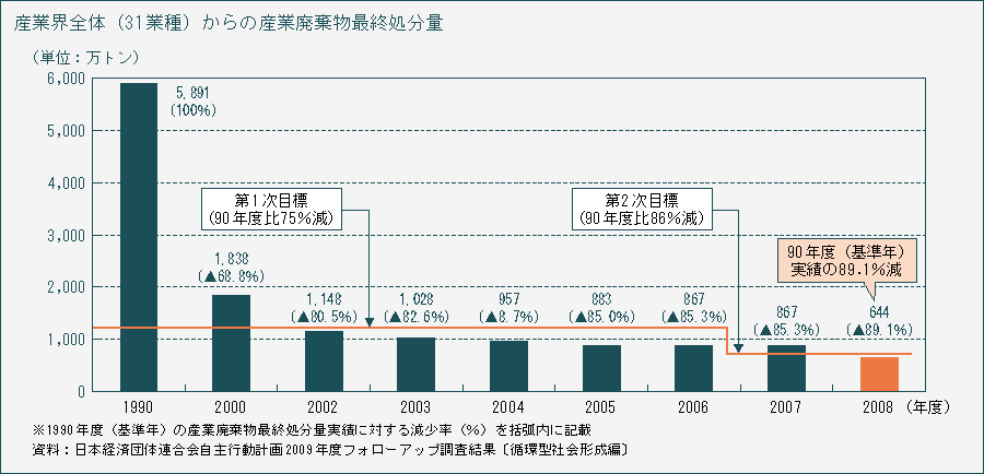 産業界全体（31業種）からの産業廃棄物最終処分量