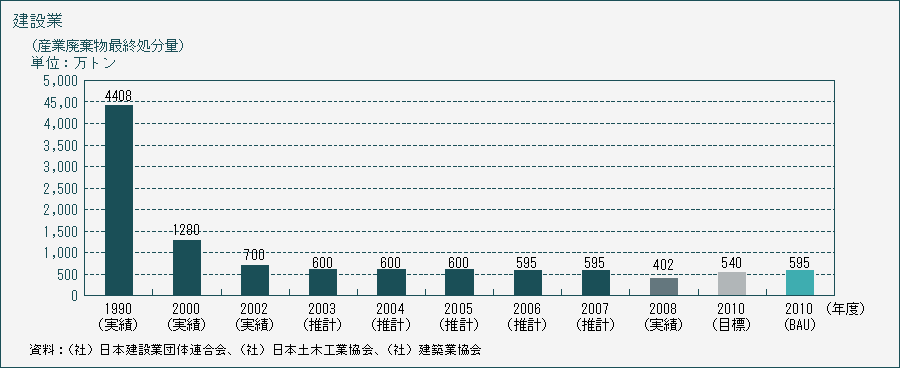 建設業