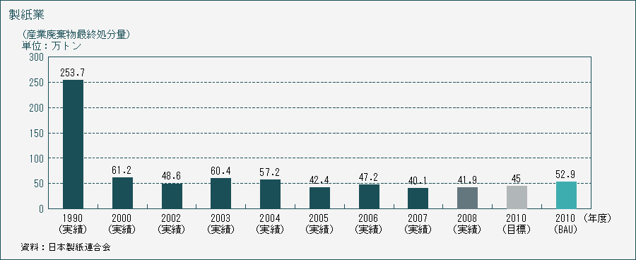 製紙業