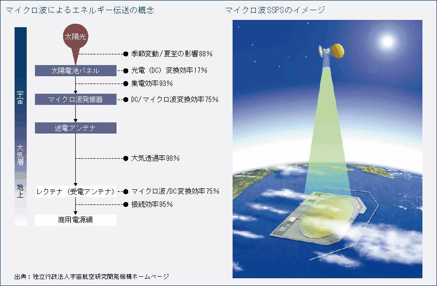 マイクロ波によるエネルギー伝送の概念　マイクロ波SSPS のイメージ