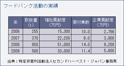 フードバンク活動の実績