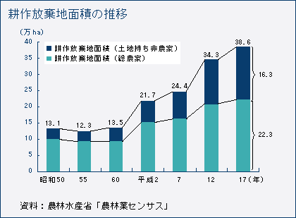 耕作放棄地面積の推移