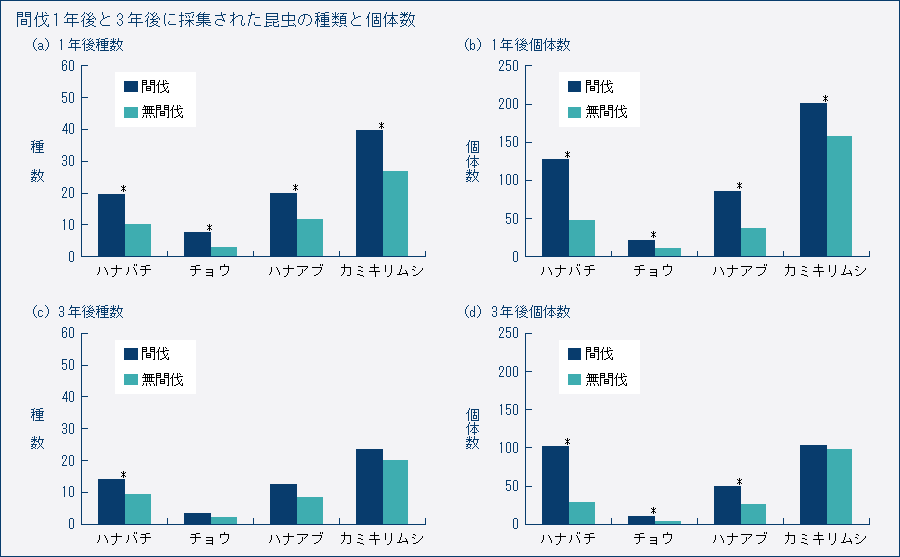 間伐1年後と3年後に採集された昆虫の種類と個体数