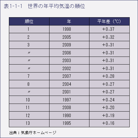 表1-1-1　世界の年平均気温の順位