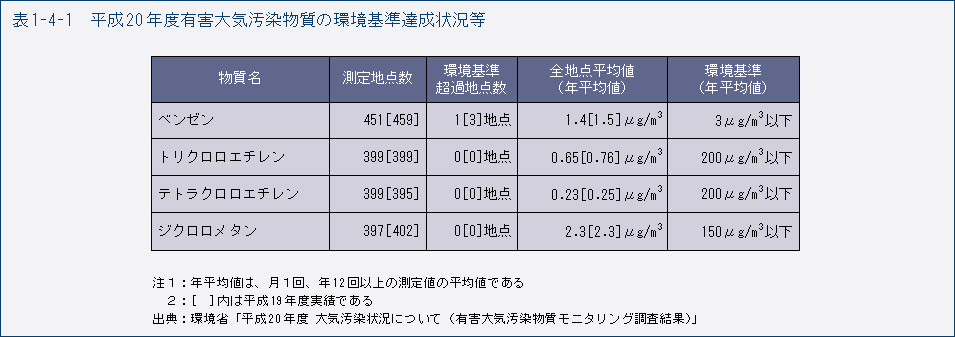 表1-4-1　平成20年度有害大気汚染物質の環境基準達成状況等