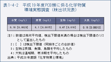 表1-4-2　平成19年度PCB 類に係る化学物質環境実態調査（検出状況表）