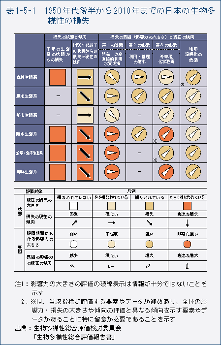 表1-5-1　1950年代後半から2010年までの日本の生物多様性の損失