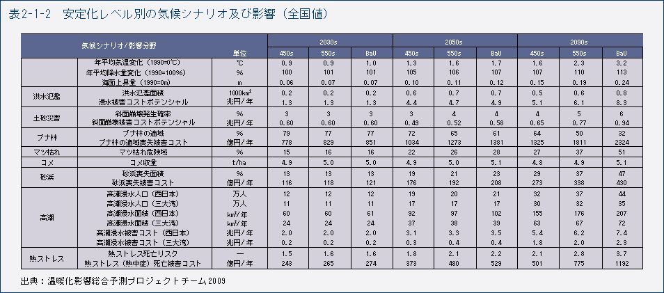 表2-1-2　安定化レベル別の気候シナリオ及び影響（全国値）