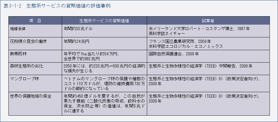 表3-1-2　生態系サービスの貨幣価値の評価事例