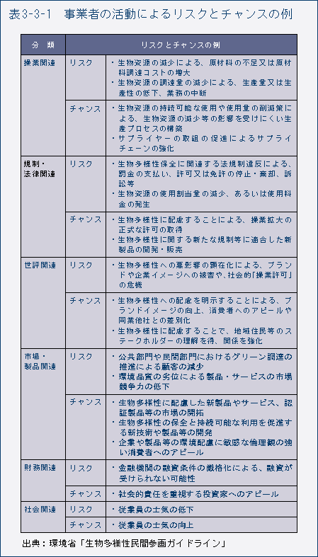 表3-3-1　事業者の活動によるリスクとチャンスの例