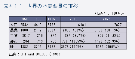 表4-1-1　世界の水需要量の推移