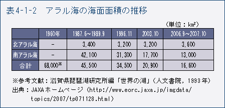 表4-1-2　アラル海の海面面積の推移