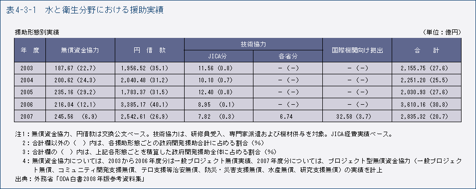 表4-3-1　水と衛生分野における援助実績