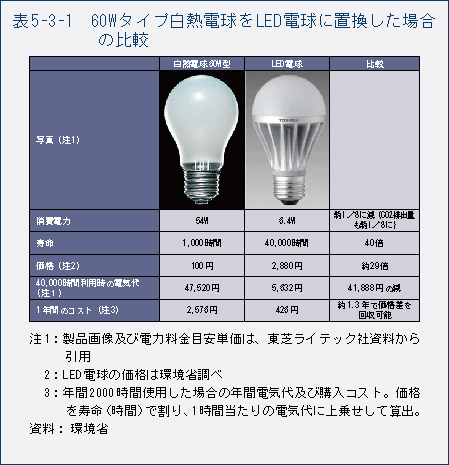 表5-3-1　60W タイプ白熱電球をLED 電球に置換した場合の比較