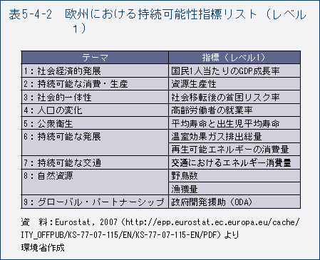 表5-4-2　欧州における持続可能性指標リスト（レベル1）