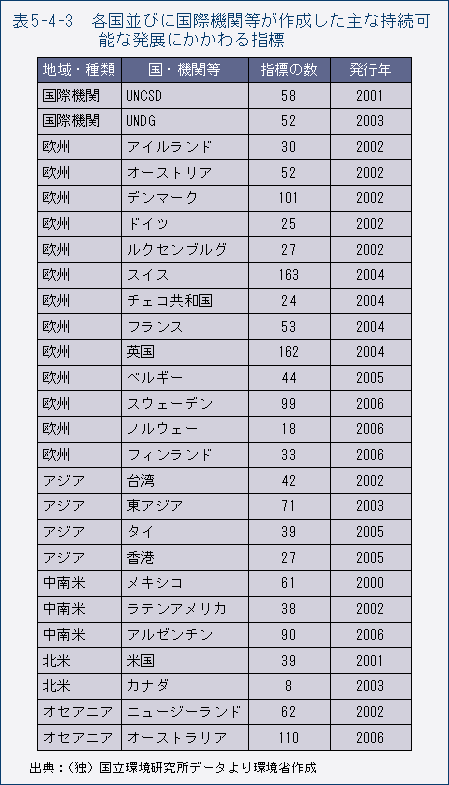 表5-4-3　各国並びに国際機関等が作成した主な持続可能な発展にかかわる指標