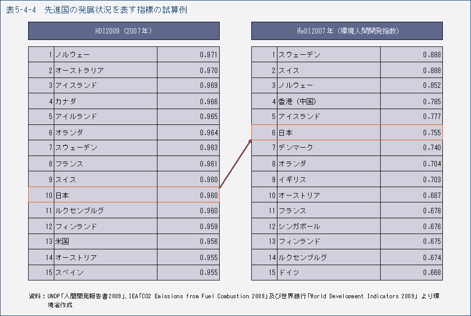 表5-4-4　先進国の発展状況を表す指標の試算例