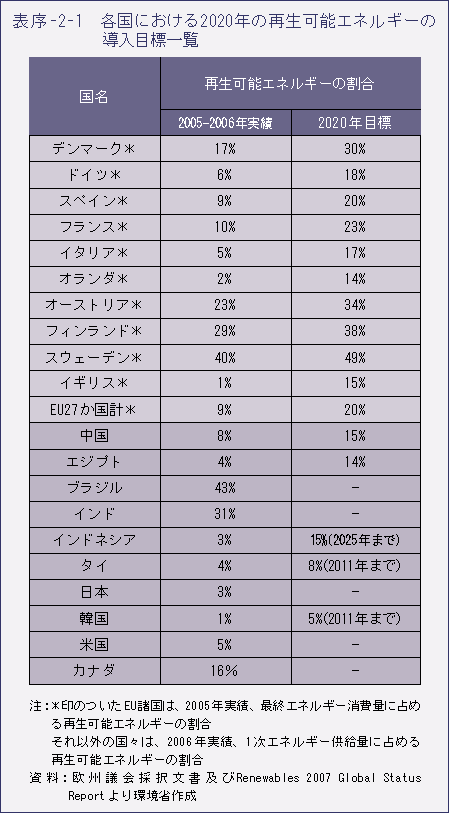 表序-2-1　各国における2020年の再生可能エネルギーの導入目標一覧