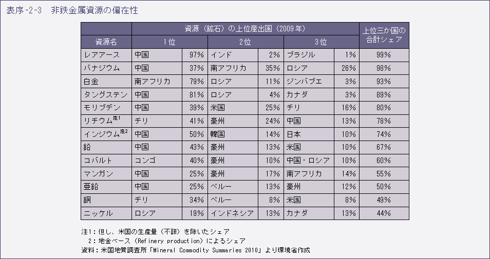 表序-2-3　非鉄金属資源の偏在性