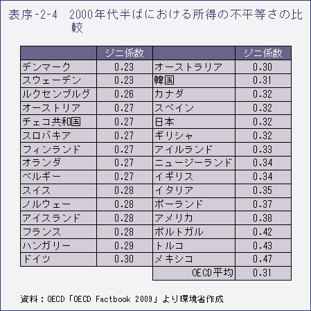 表序-2-4　2000年代半ばにおける所得の不平等さの比較