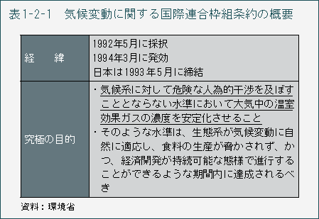 表1-2-1　気候変動に関する国際連合枠組条約の概要