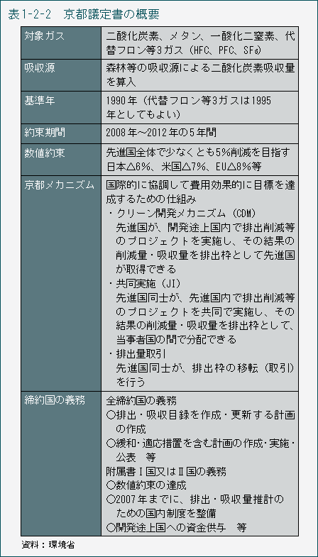 表1-2-2　京都議定書の概要