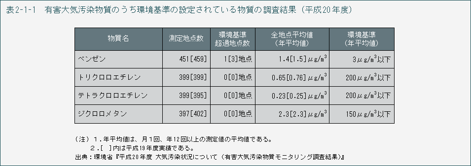 表2-1-1　有害大気汚染物質のうち環境基準の設定されている物質の調査結果（平成20年度）