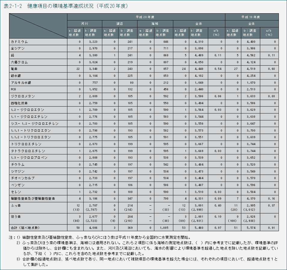 表2-1-2　健康項目の環境基準達成状況（平成20年度）