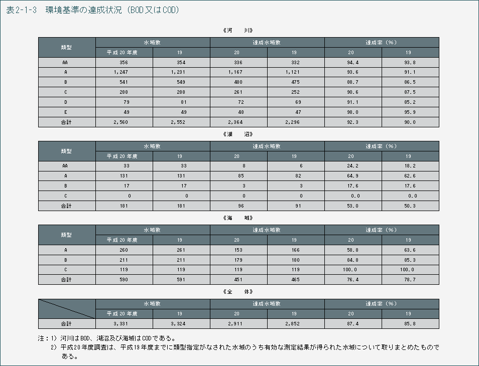 表2-1-3　環境基準の達成状況（BOD 又はCOD）