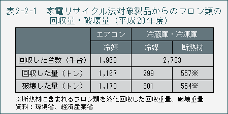 表2-2-1　家電リサイクル法対象製品からのフロン類の回収量・破壊量（平成20年度）