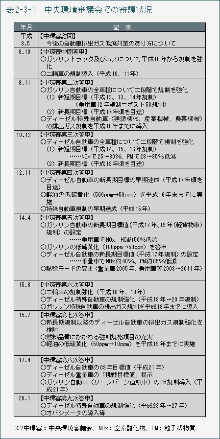 表2-3-1　中央環境審議会での審議状況