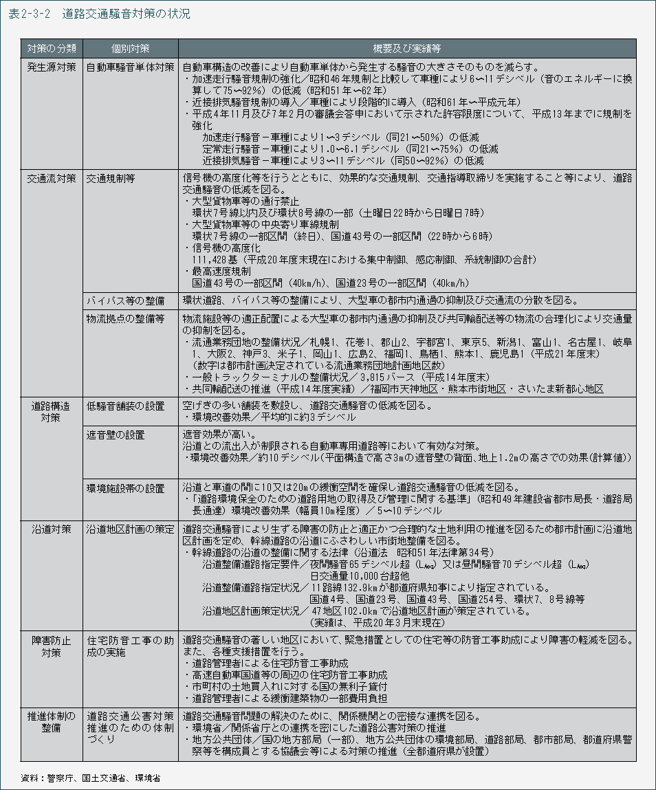 表2-3-2　道路交通騒音対策の状況