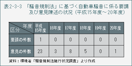 表2-3-3　「騒音規制法」に基づく自動車騒音に係る要請及び意見陳述の状況（平成15年度～20年度）