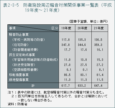 表2-3-5　防衛施設周辺騒音対策関係事業一覧表（平成19年度～21年度）