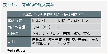 表3-1-2　廃棄物の輸入実績