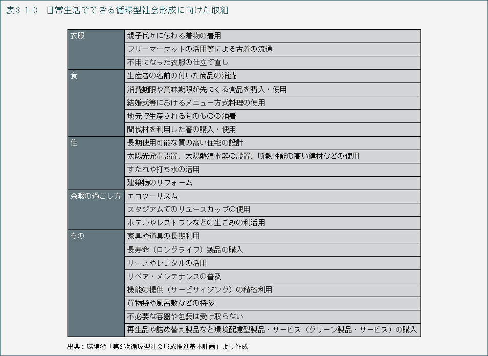 表3-1-3　日常生活でできる循環型社会形成に向けた取組